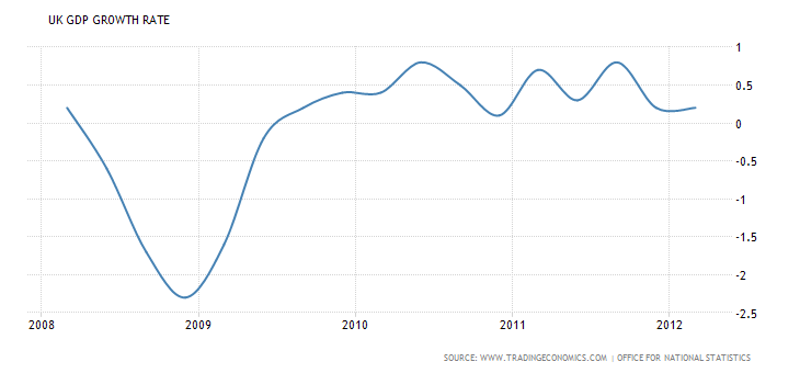 uk-growth-2008-2012