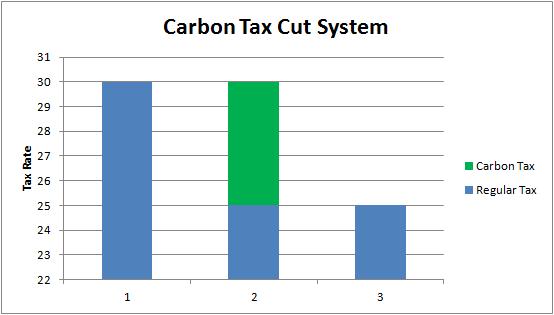 Carbon Tax Cut