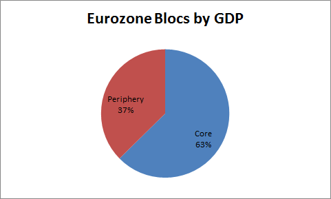 Eurozone by GDP II