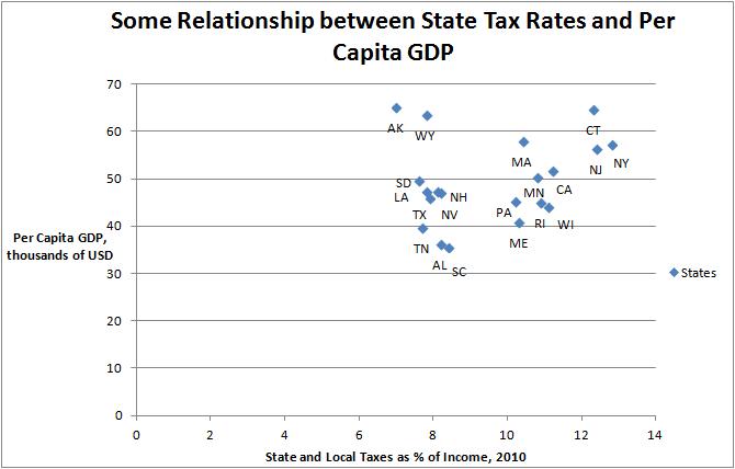 Tax Rates and GDP