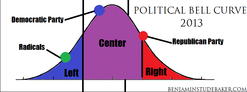 Political Bell Curve 2013 with Radicals