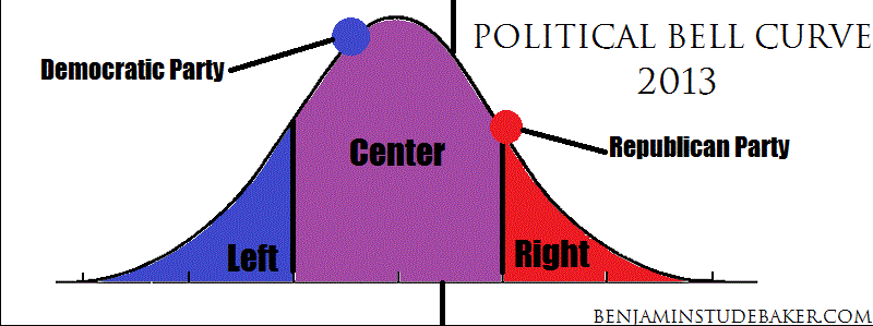 Political Bell Curve 2013