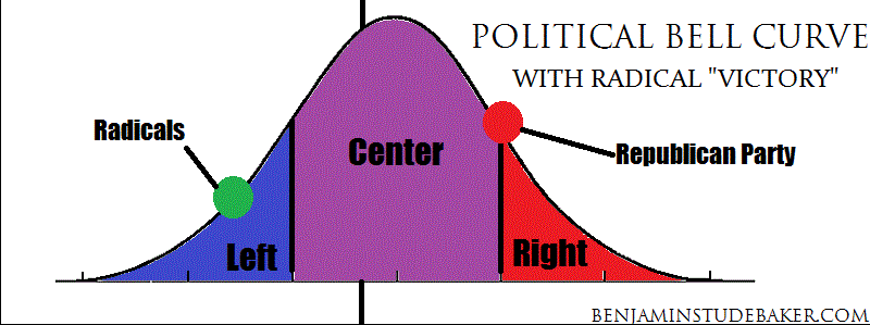 Political Bell Curve Radicals beat Democrats