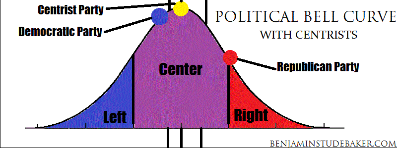 Political Bell Curve with Centrists