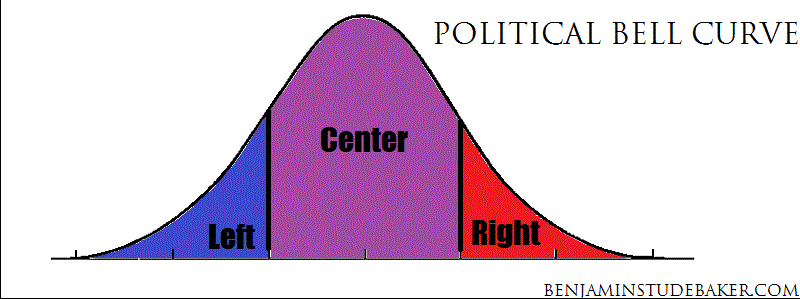 Political Bell Curve