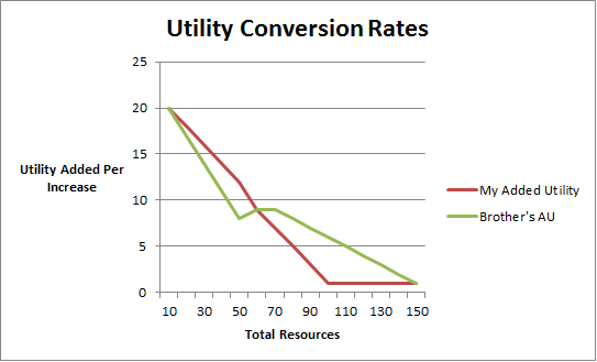 Utility Conversion Rates