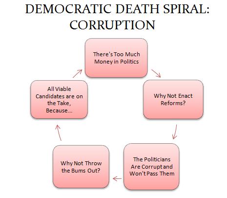 Democratic Death Spiral Corruption