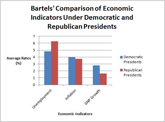 Economic Indicators Party Comparison