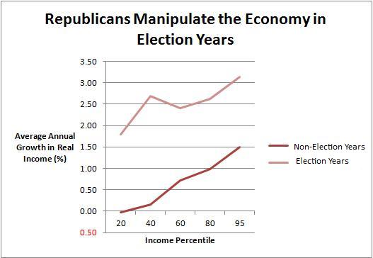 Economic Manipulation Republicans