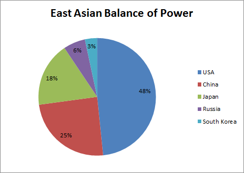 East Asian BoP with US