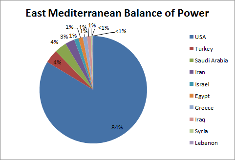 East Med BoP with US
