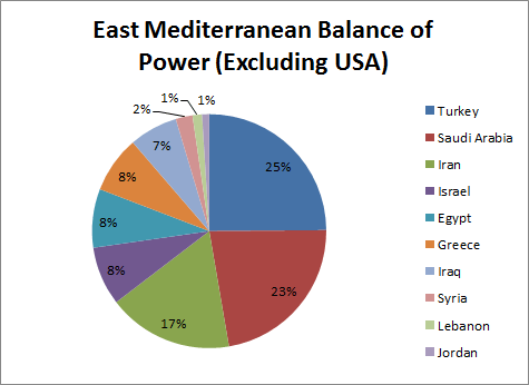 East Med BoP without US
