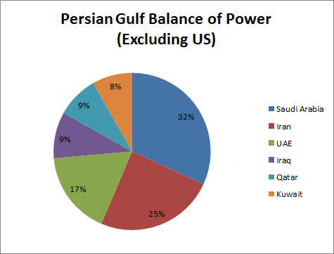 Persian Gulf BoP without US