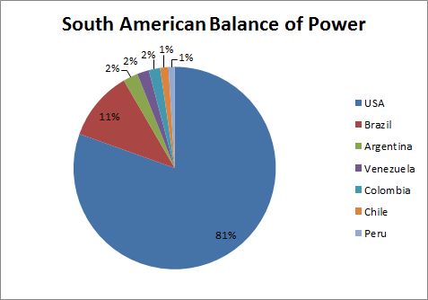 South American BoP with US