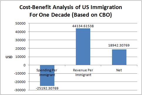 US Immigration Cost-Benefit Analysis