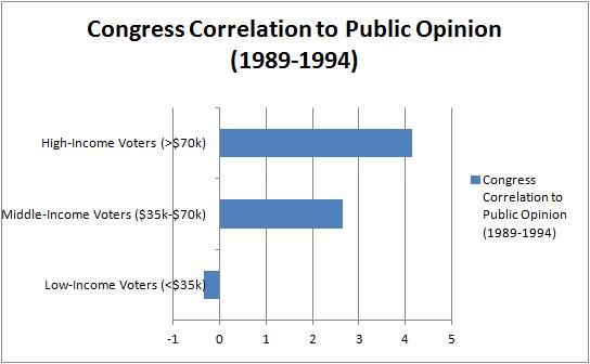 Bartels Congress Correlation with Opinion