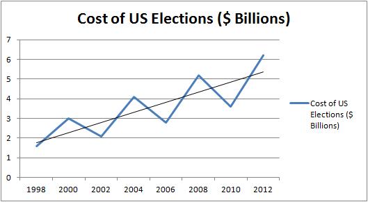 US Election Cost