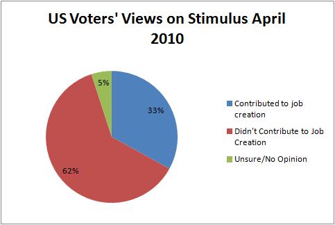 Voters on Stimulus April 2010