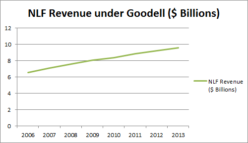 NFL Revenue under Goodell