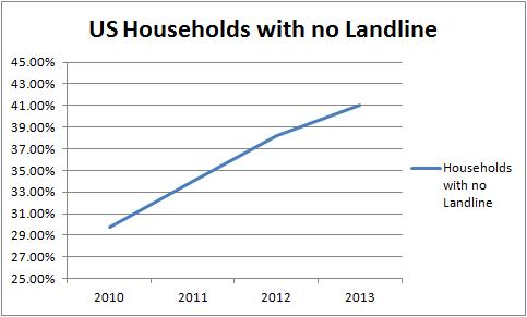 Households with No Landline