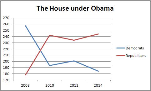 The House under Obama