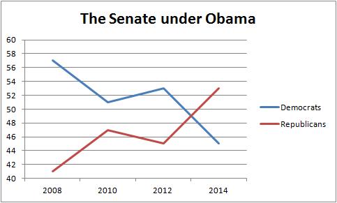 The Senate under Obama