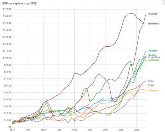 Cuba Per Capita GDP