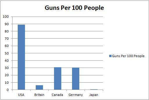 Guns Per 100 People