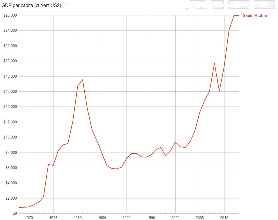 Saudi per capita GDP