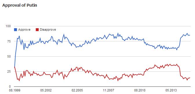 Putin Approval 2015