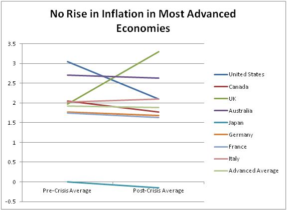 No Rise in Inflation