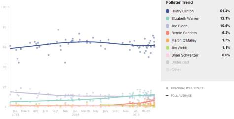 2016 DNC Polls April