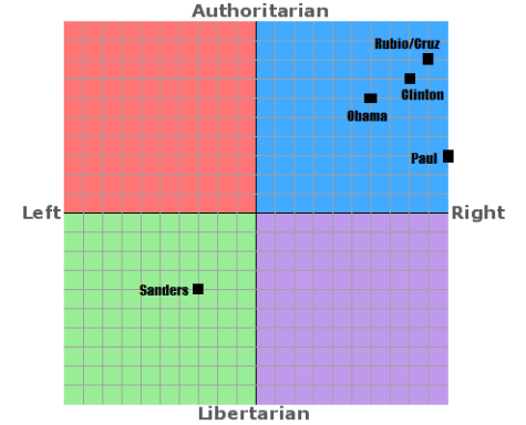 Political Compass 2016 Ver 2