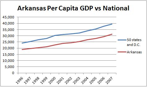 Arkansas Per Capita GDP Huckabee