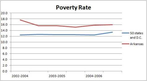 Arkansas Poverty Huckabee