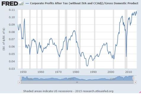 Corporate Profits Percent GDP 2015