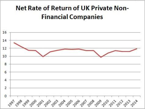 Corporate Profits UK 2014