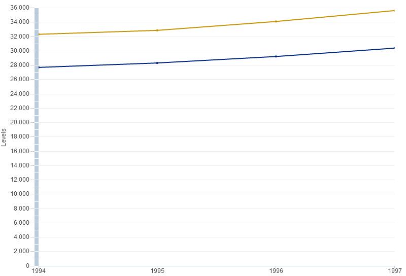 New York Per Capita GDP Mid 90s