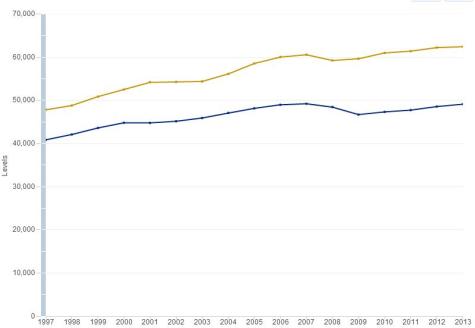 New York Per Capita GDP