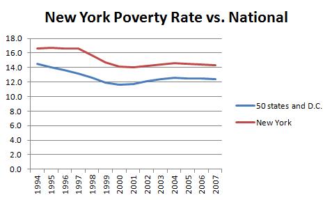 New York Poverty
