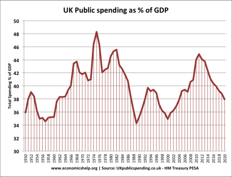 UK Spending Old