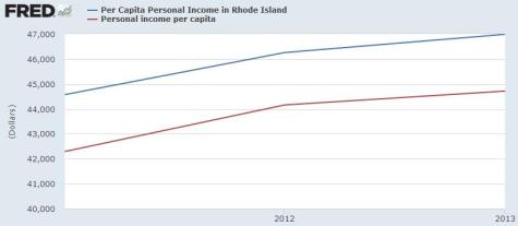 Chafee Per Capita Income