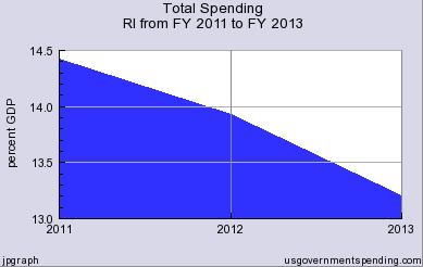 Chafee Spending