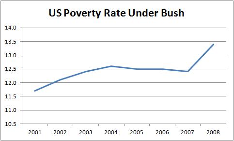George W. Bush Poverty