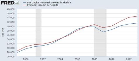 Jeb Bush Per Capita Income with Recession