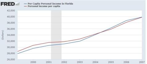 Jeb Bush Per Capita Income