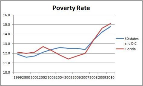 Jeb Bush Poverty Rate