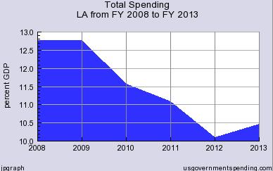 Jindal Spending