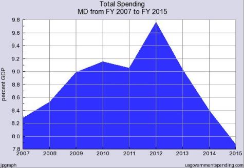 O'Malley Maryland Spending