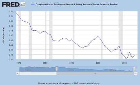 Wage Share USA 2015